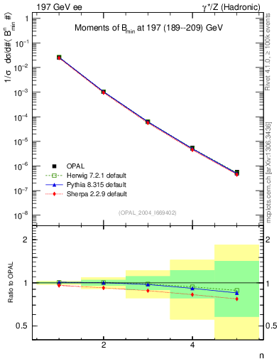 Plot of broadjmin-mom in 197 GeV ee collisions