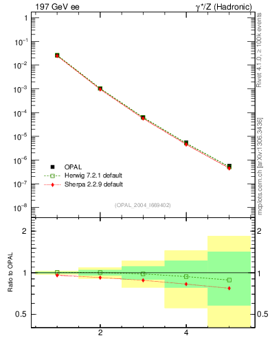 Plot of broadjmin-mom in 197 GeV ee collisions