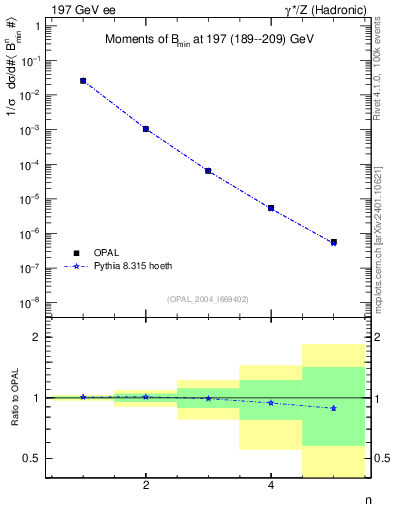 Plot of broadjmin-mom in 197 GeV ee collisions