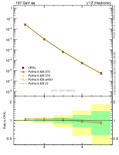 Plot of broadjmin-mom in 197 GeV ee collisions