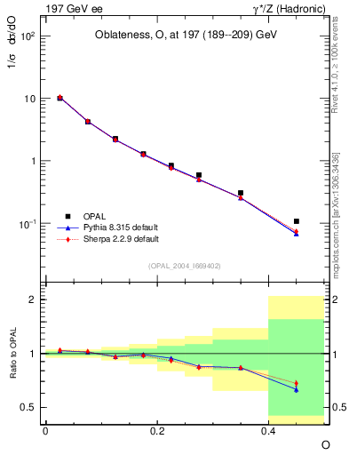 Plot of tO in 197 GeV ee collisions
