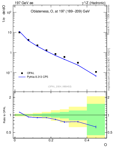 Plot of tO in 197 GeV ee collisions