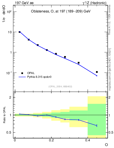 Plot of tO in 197 GeV ee collisions