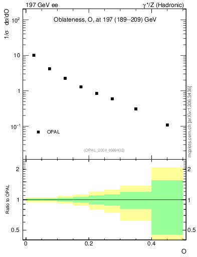 Plot of tO in 197 GeV ee collisions