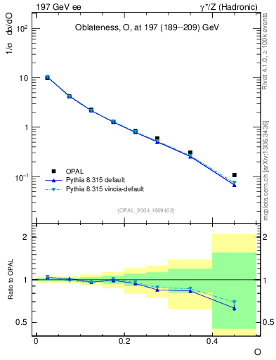 Plot of tO in 197 GeV ee collisions