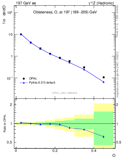 Plot of tO in 197 GeV ee collisions
