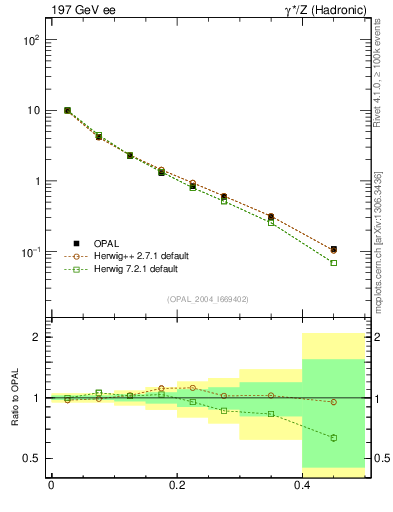 Plot of tO in 197 GeV ee collisions