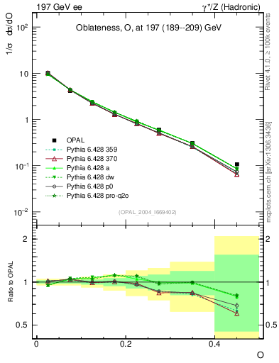 Plot of tO in 197 GeV ee collisions