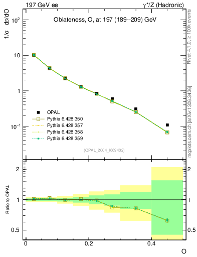 Plot of tO in 197 GeV ee collisions