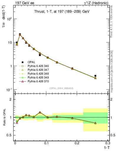 Plot of tau in 197 GeV ee collisions