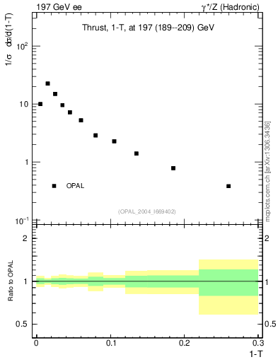 Plot of tau in 197 GeV ee collisions