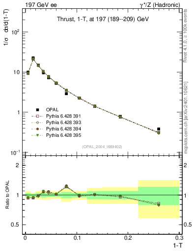Plot of tau in 197 GeV ee collisions