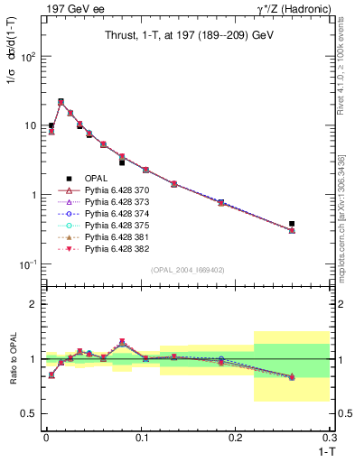 Plot of tau in 197 GeV ee collisions