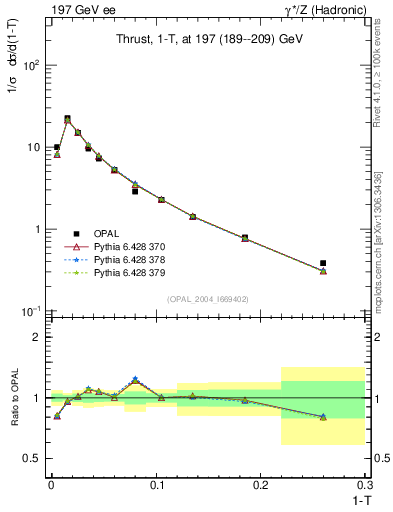 Plot of tau in 197 GeV ee collisions