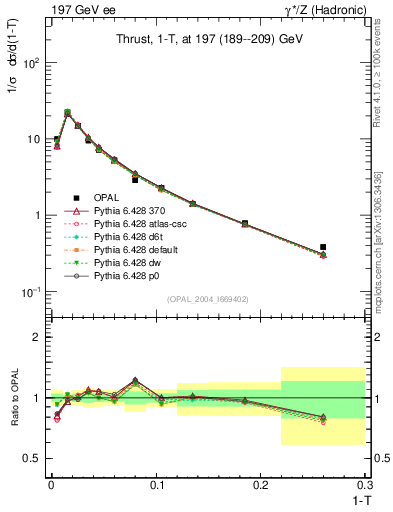 Plot of tau in 197 GeV ee collisions