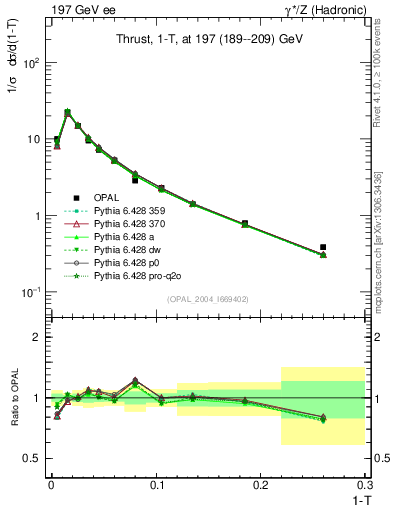 Plot of tau in 197 GeV ee collisions