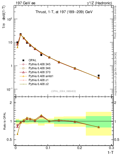 Plot of tau in 197 GeV ee collisions