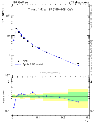 Plot of tau in 197 GeV ee collisions