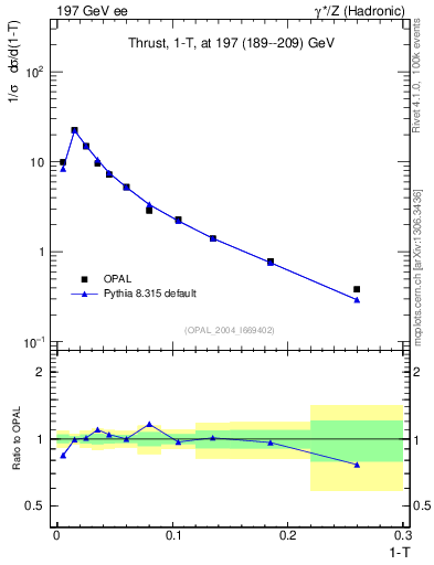 Plot of tau in 197 GeV ee collisions