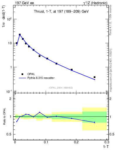 Plot of tau in 197 GeV ee collisions