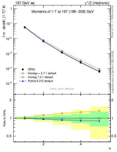Plot of tau-mom in 197 GeV ee collisions