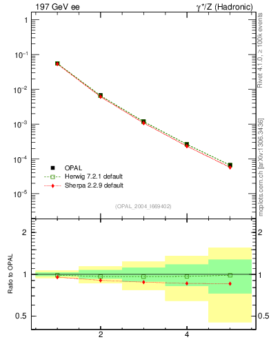 Plot of tau-mom in 197 GeV ee collisions