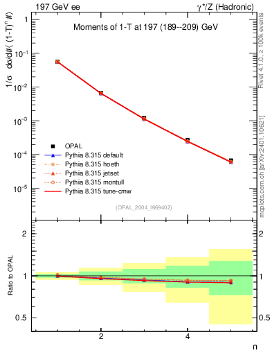 Plot of tau-mom in 197 GeV ee collisions