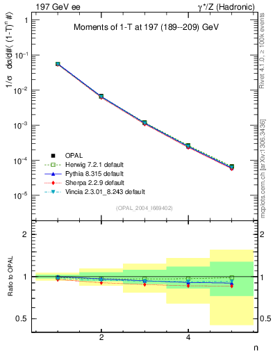 Plot of tau-mom in 197 GeV ee collisions