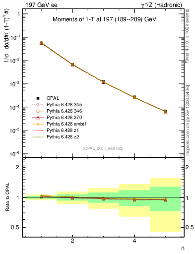 Plot of tau-mom in 197 GeV ee collisions