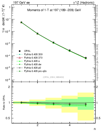 Plot of tau-mom in 197 GeV ee collisions