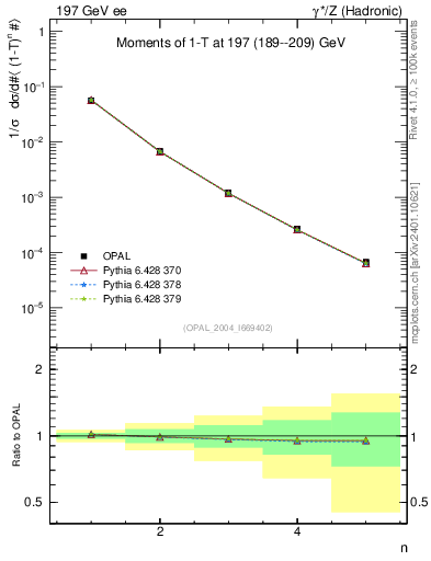 Plot of tau-mom in 197 GeV ee collisions