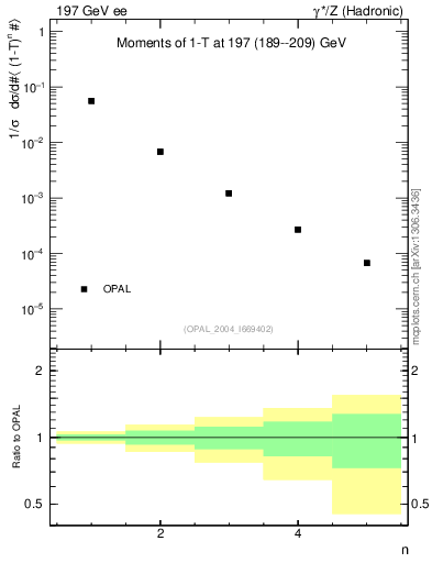 Plot of tau-mom in 197 GeV ee collisions
