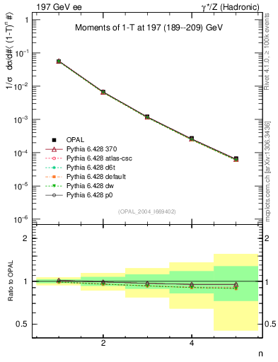 Plot of tau-mom in 197 GeV ee collisions