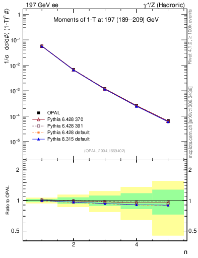 Plot of tau-mom in 197 GeV ee collisions