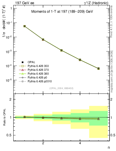 Plot of tau-mom in 197 GeV ee collisions