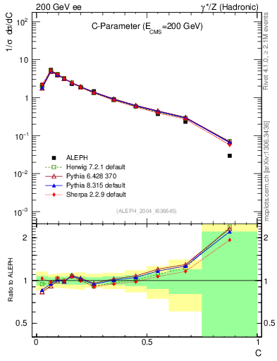 Plot of C in 200 GeV ee collisions