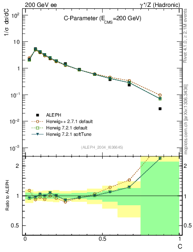 Plot of C in 200 GeV ee collisions