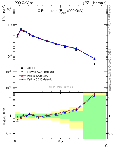 Plot of C in 200 GeV ee collisions