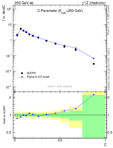 Plot of C in 200 GeV ee collisions