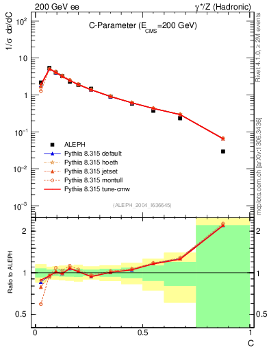 Plot of C in 200 GeV ee collisions