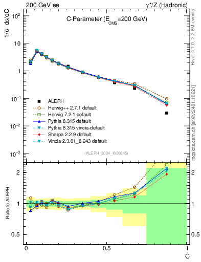 Plot of C in 200 GeV ee collisions