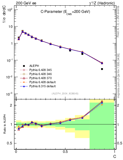 Plot of C in 200 GeV ee collisions