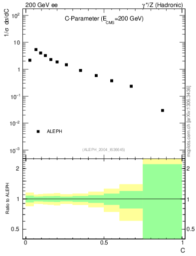Plot of C in 200 GeV ee collisions