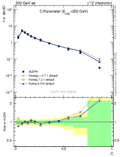 Plot of C in 200 GeV ee collisions
