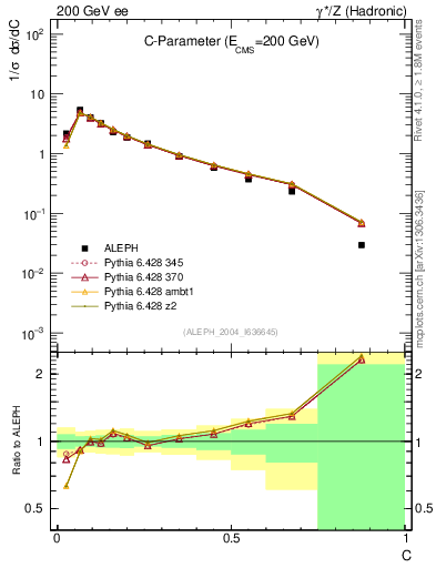 Plot of C in 200 GeV ee collisions