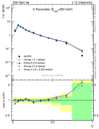 Plot of C in 200 GeV ee collisions