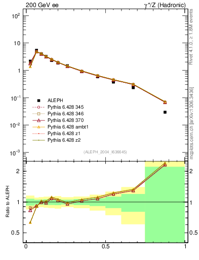 Plot of C in 200 GeV ee collisions