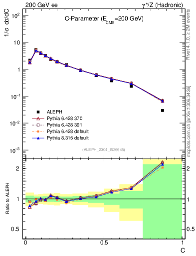 Plot of C in 200 GeV ee collisions