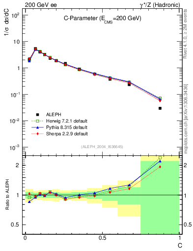 Plot of C in 200 GeV ee collisions