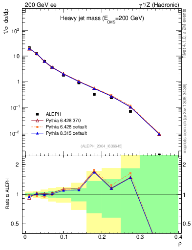 Plot of Mh2 in 200 GeV ee collisions